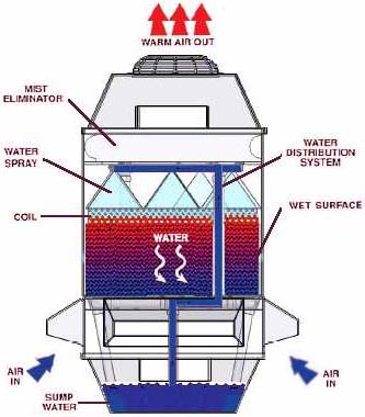 ThermalFlow - Ultra Efficient HVAC Indoor Comfort Systems with Evaporative Condenser Technology